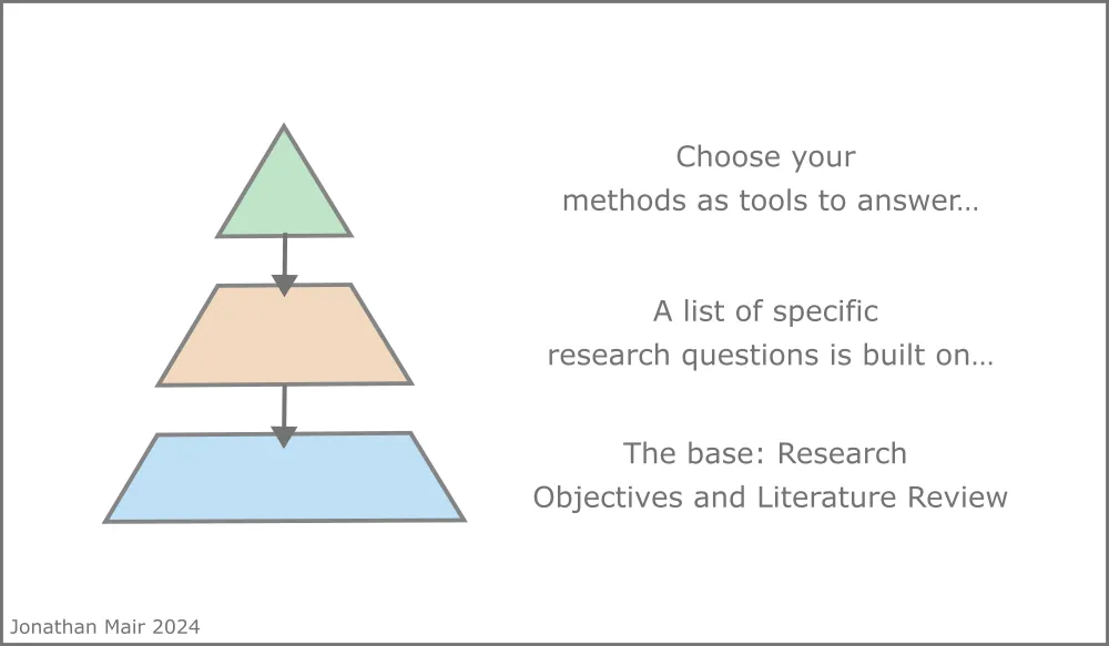 Research Proposal Writing for Social Sciences: Understanding the Research Pyramid